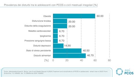 Schema che illustra i sintomi e le complicazioni della PCOS