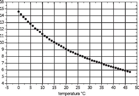Grafico che mostra la relazione tra temperatura dell'acqua e ossigeno disciolto