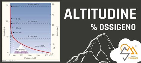 Grafico altitudine e ossigeno