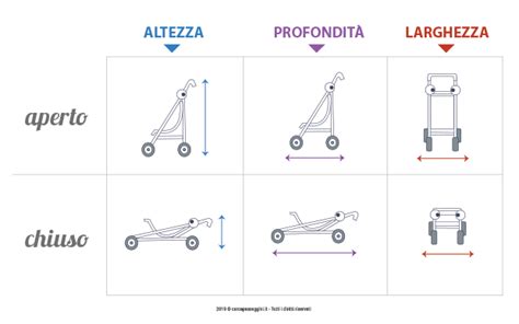 Dettaglio delle ruote e del sistema di chiusura di un passeggino ricondizionato