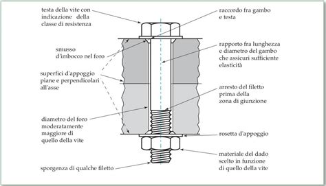 dettaglio tecnico dell'inserimento delle viti e delle staffe laterali