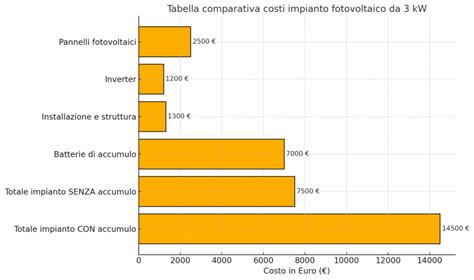 Tabella comparativa dei costi stimati della PMA