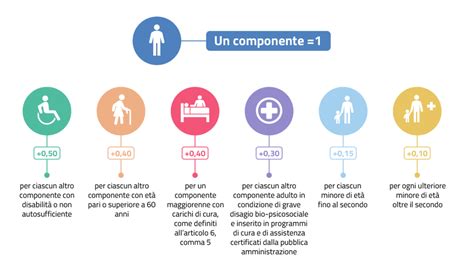 Infografica stati di avanzamento domanda Assegno di Inclusione