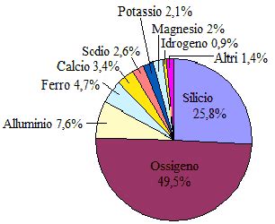 schema grafico a torta che mostra la composizione media di un omogeneizzato commerciale (carne, carboidrati, acqua)