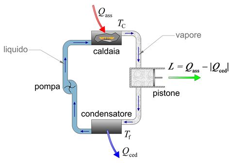 Schema di funzionamento di uno sterilizzatore a vapore