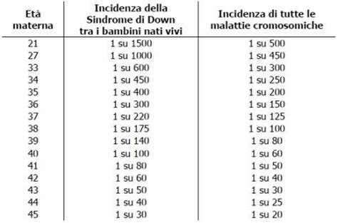 Rischio di Sindrome di Down in base all'età materna