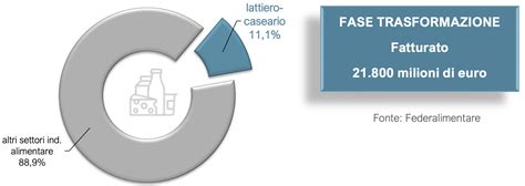 rappresentazione grafica di una filiera lattiero-casearia italiana controllata