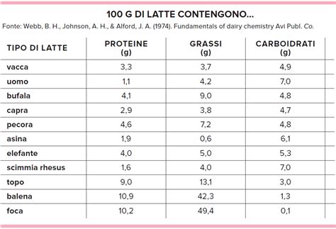 grafico a torta illustrante la composizione nutrizionale del latte scremato in polvere