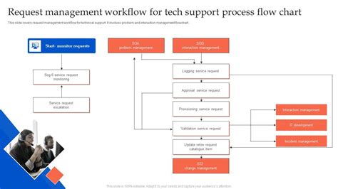 Flowchart of IVG request process
