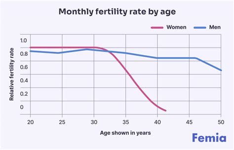 Chart showing age vs. fertility decline