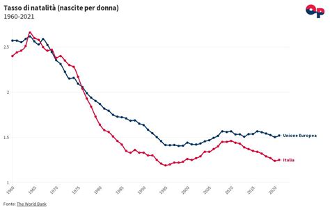 Grafico del tasso di natalità in Ucraina