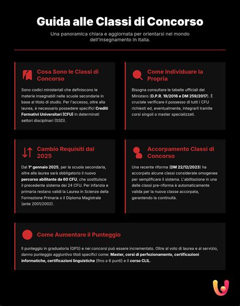 Esempio di requisiti CFU per specifiche classi di concorso