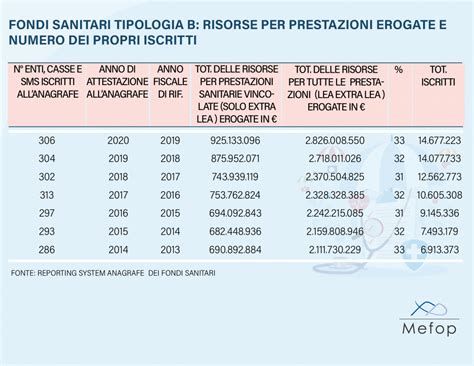 diagramma che illustra la ripartizione dei fondi sanitari integrativi secondo il decreto Sacconi