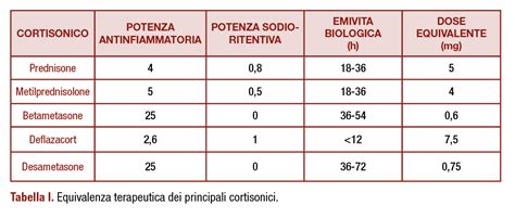 Differenze tra FANS e Cortisonici