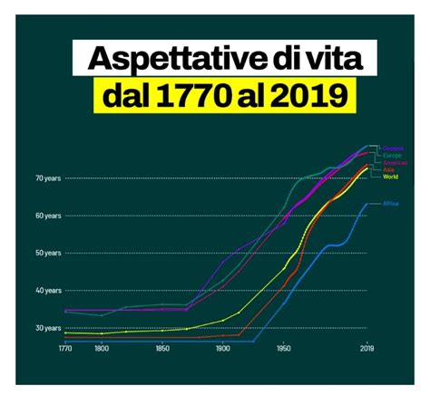 Grafico che mostra l'aumento dell'aspettativa di vita delle persone con sindrome di Down nel tempo