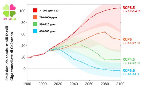 grafico che illustra i range di temperatura per la sicurezza alimentare del latte
