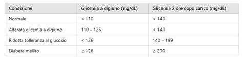 Test di Curva Glicemica in Gravidanza