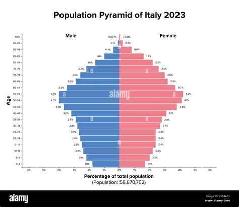 Piramide demografica italiana