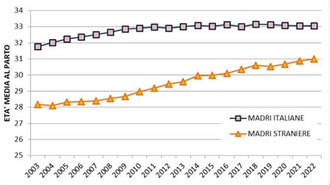 Grafico sull'età media al parto in Italia
