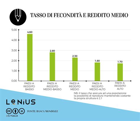 Mappa della correlazione tra reddito e fecondità per regione italiana