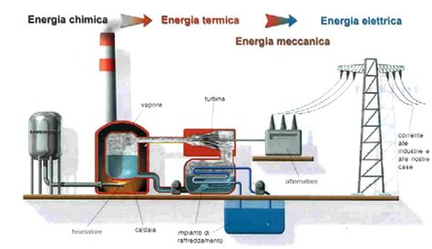 Rappresentazione di una centrale termica e requisiti antincendio