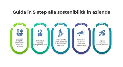 Un'infografica che mostra i passaggi della produzione sostenibile di un capo d'abbigliamento