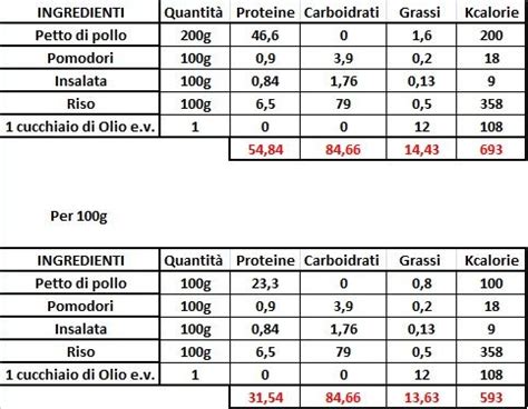 tabella nutrizionale semplificata di pollo e zucchine