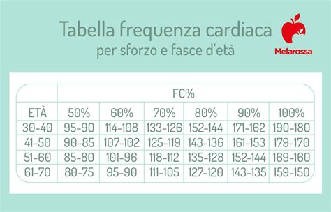 Tabella frequenza cardiaca fetale per settimana