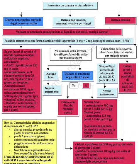 Schema della patofisiologia della diarrea mediata da enterotossine