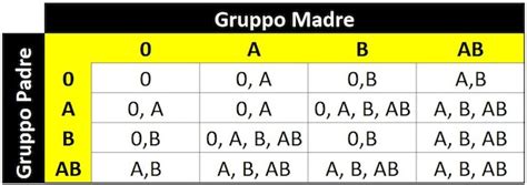 Tabella che illustra le possibili combinazioni dei gruppi sanguigni dei figli in base ai gruppi sanguigni dei genitori.