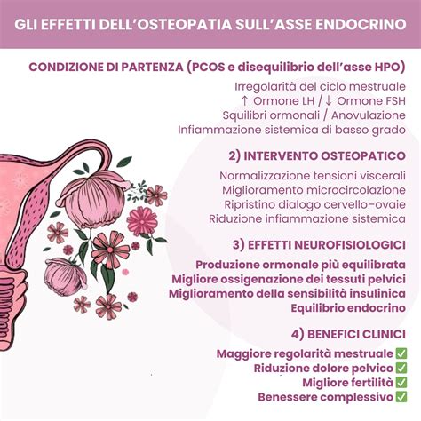 Effetti ormonali della PCOS sull'ovulazione