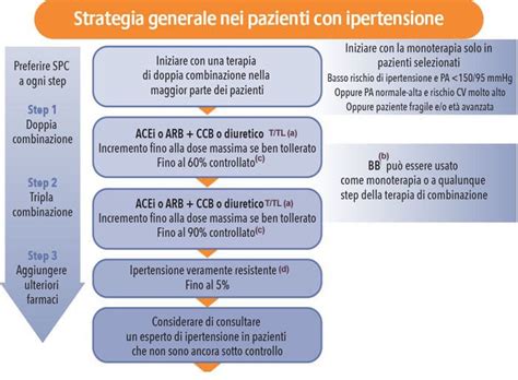 Schema delle opzioni terapeutiche per la PCOS