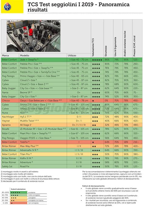 Grafico comparativo dei risultati dei crash test indipendenti sui seggiolini auto