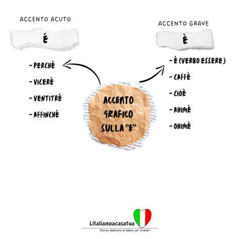 schema fonetico della parola fertile con accento sulla prima sillaba