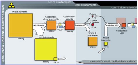 diagramma semplificato del ciclo del combustibile nucleare e il ruolo degli isotopi fertili