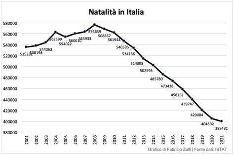 Grafico andamento nascite Italia (1952-2024)