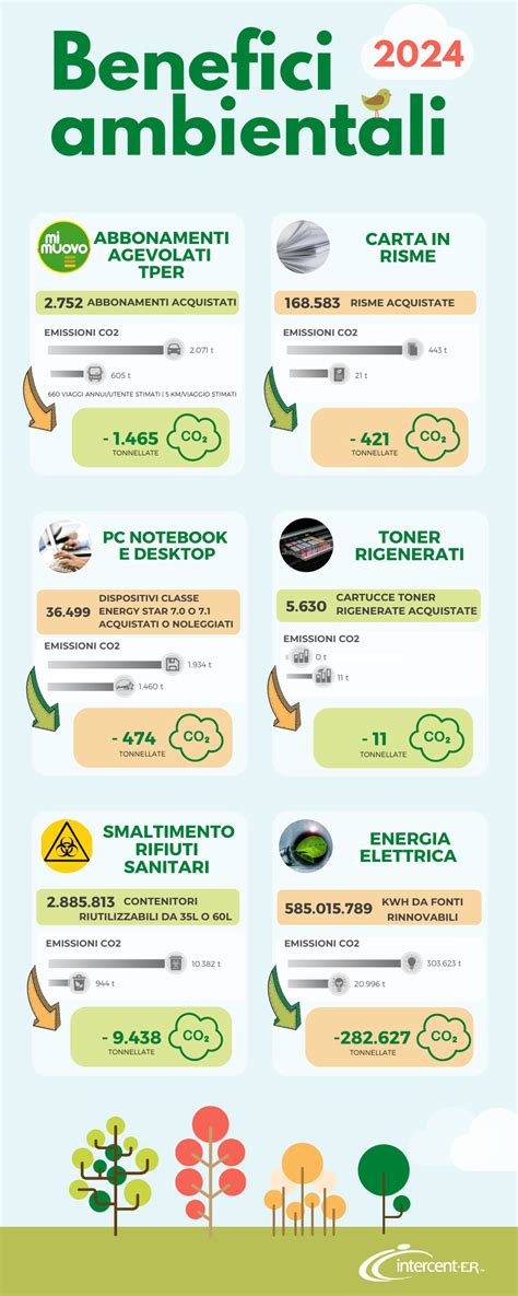 Infografica sui benefici ambientali dell'acquisto di seconda mano