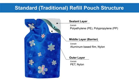 Comparison of refill bag layers
