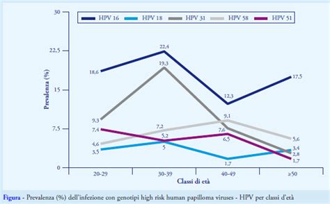 Grafico prevalenza HPV per fascia d'età