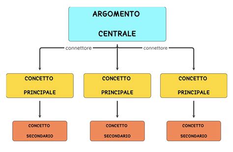 mappa concettuale dei fattori decisionali in PMA