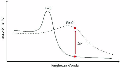 Grafico assorbimento estriolo vaginale