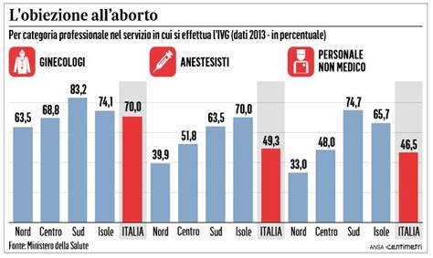 Obiezione di coscienza aborto