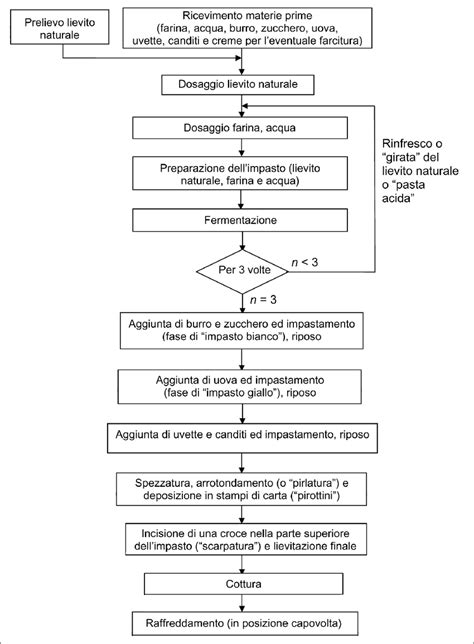 Diagramma di flusso del processo produttivo del latte in polvere