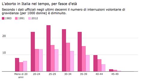 Statistiche sull'aborto in Italia