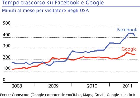 Grafico che mostra il calo del tempo trascorso sui social media dal 2022