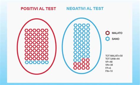 diagramma comparativo tra la sensibilità di un test urinario domestico e quella di un esame del sangue in laboratorio