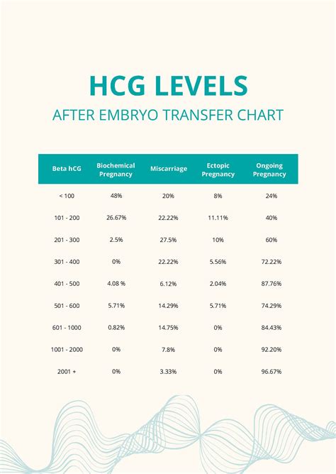 Graphic showing beta-hCG levels over time after embryo transfer, indicating positive and negative thresholds