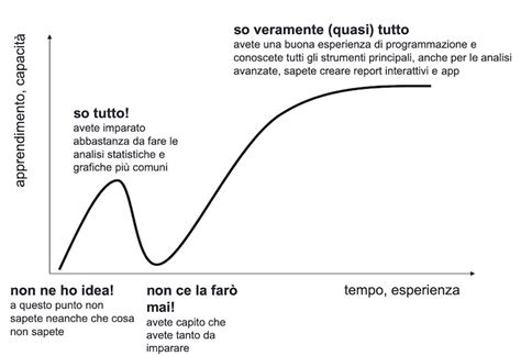 grafico che illustra la curva di apprendimento e memoria nelle filastrocche infantili