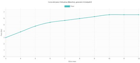 tabella di crescita del cucciolo di chihuahua
