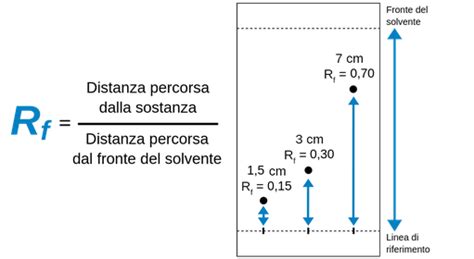 diagramma che illustra la tecnica del 